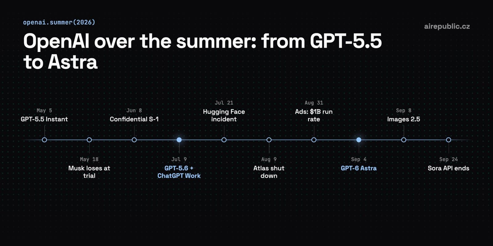 OpenAI in summer 2026: GPT-5.6, GPT-6 Astra, Sora's end