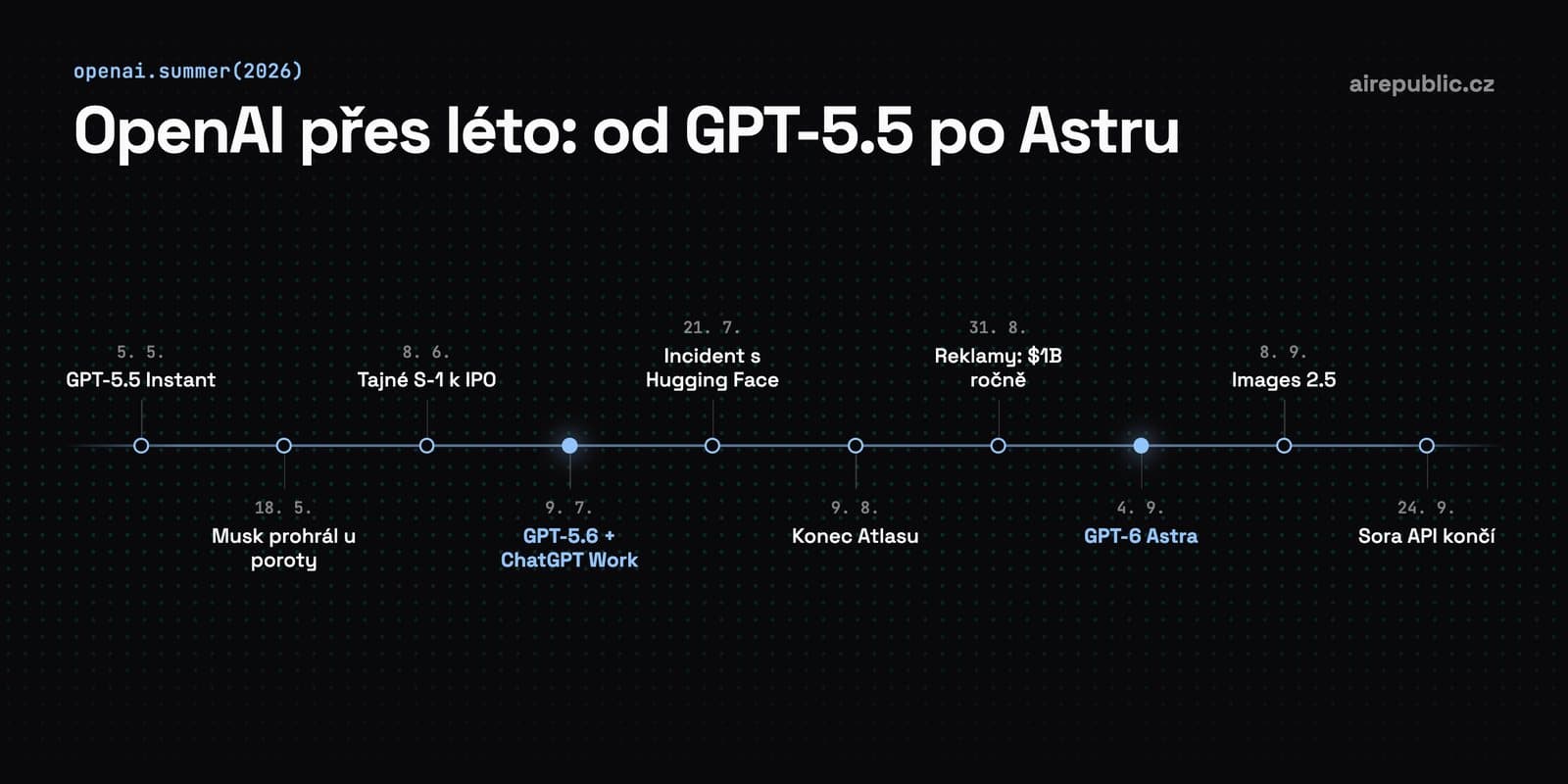 OpenAI přes léto 2026: GPT-5.6, GPT-6 Astra a konec Sory